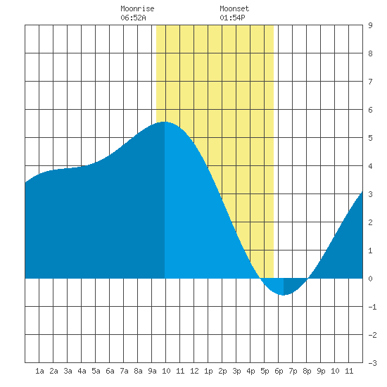 West Herbert Island tide chart for Wednesday, January 18, 2023