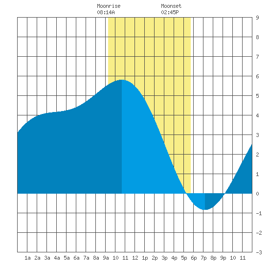 West Herbert Island tide chart for Thursday, January 19, 2023