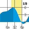 West Herbert Island tide chart for Thursday, January 19, 2023