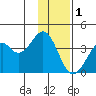 West Herbert Island tide chart for Sunday, January 1, 2023
