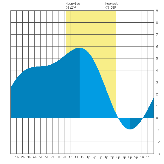 West Herbert Island tide chart for Friday, January 20, 2023