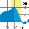 West Herbert Island tide chart for Friday, January 20, 2023