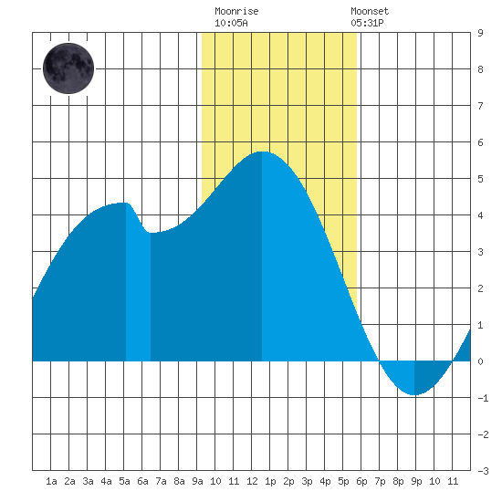 West Herbert Island tide chart for Saturday, January 21, 2023