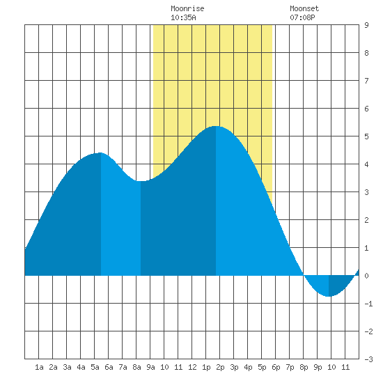 West Herbert Island tide chart for Sunday, January 22, 2023