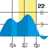 West Herbert Island tide chart for Sunday, January 22, 2023