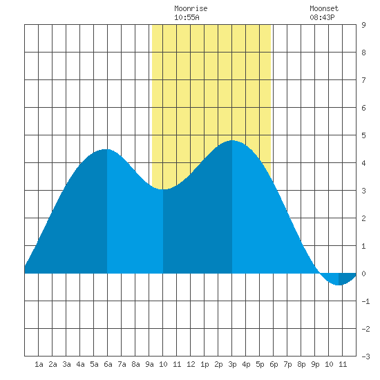 West Herbert Island tide chart for Monday, January 23, 2023