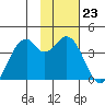 West Herbert Island tide chart for Monday, January 23, 2023