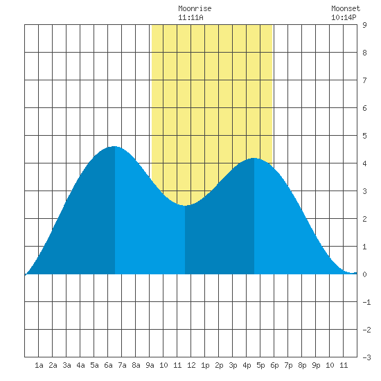 West Herbert Island tide chart for Tuesday, January 24, 2023