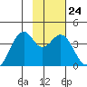 West Herbert Island tide chart for Tuesday, January 24, 2023