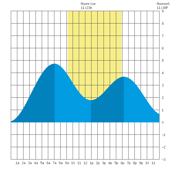 West Herbert Island tide chart for Wednesday, January 25, 2023