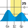 West Herbert Island tide chart for Wednesday, January 25, 2023