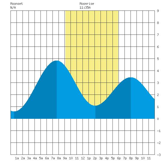 West Herbert Island tide chart for Thursday, January 26, 2023