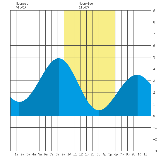 West Herbert Island tide chart for Friday, January 27, 2023