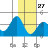 West Herbert Island tide chart for Friday, January 27, 2023