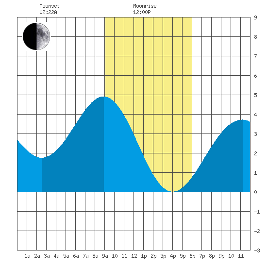 West Herbert Island tide chart for Saturday, January 28, 2023