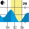 West Herbert Island tide chart for Saturday, January 28, 2023