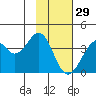 West Herbert Island tide chart for Sunday, January 29, 2023