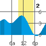 West Herbert Island tide chart for Monday, January 2, 2023