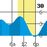 West Herbert Island tide chart for Monday, January 30, 2023
