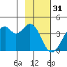 West Herbert Island tide chart for Tuesday, January 31, 2023