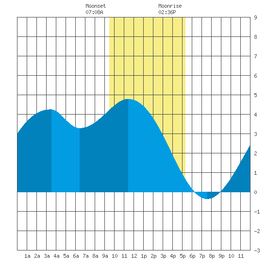 West Herbert Island tide chart for Tuesday, January 3, 2023