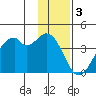 West Herbert Island tide chart for Tuesday, January 3, 2023