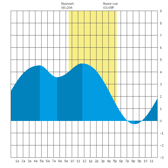West Herbert Island tide chart for Wednesday, January 4, 2023