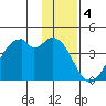 West Herbert Island tide chart for Wednesday, January 4, 2023