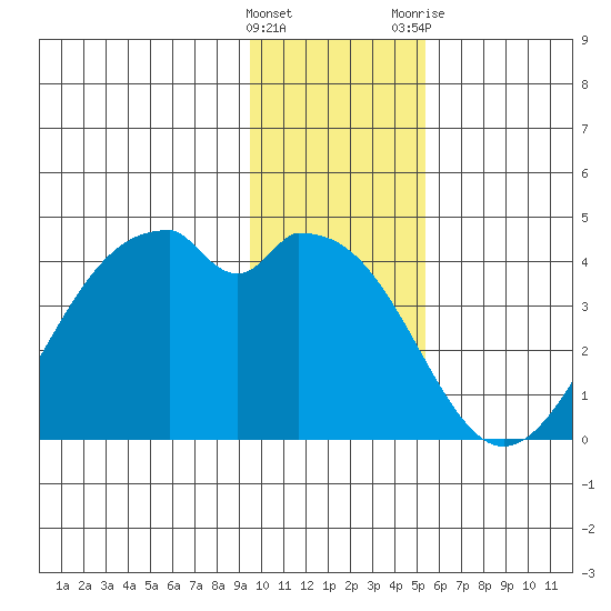 West Herbert Island tide chart for Thursday, January 5, 2023