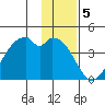 West Herbert Island tide chart for Thursday, January 5, 2023