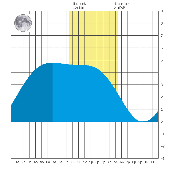 West Herbert Island tide chart for Friday, January 6, 2023