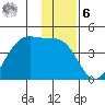 West Herbert Island tide chart for Friday, January 6, 2023