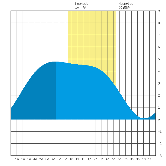 West Herbert Island tide chart for Saturday, January 7, 2023