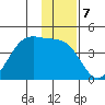 West Herbert Island tide chart for Saturday, January 7, 2023
