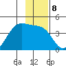 West Herbert Island tide chart for Sunday, January 8, 2023
