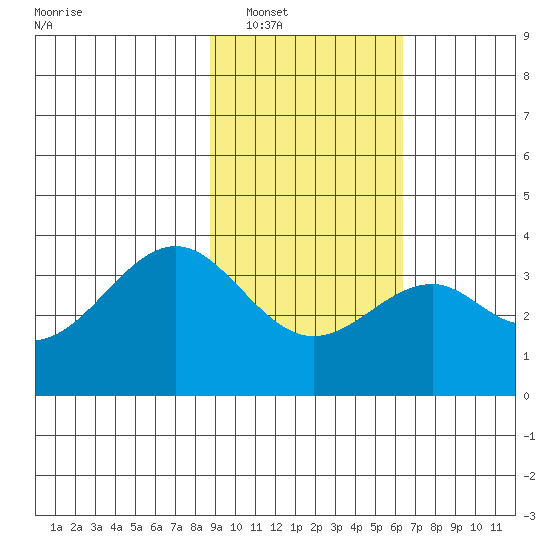 West Herbert Island tide chart for Friday, February 10, 2023