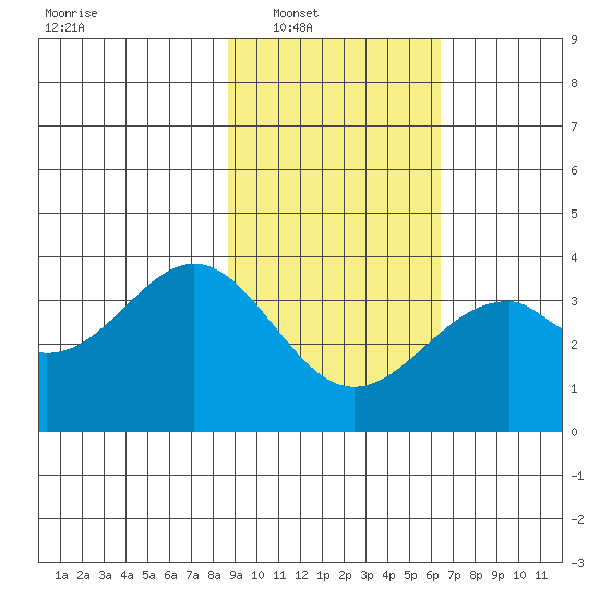 West Herbert Island tide chart for Saturday, February 11, 2023