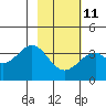 West Herbert Island tide chart for Saturday, February 11, 2023