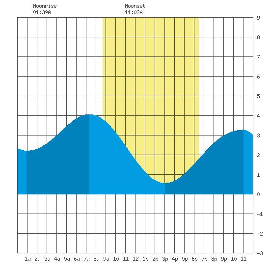 West Herbert Island tide chart for Sunday, February 12, 2023