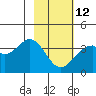 West Herbert Island tide chart for Sunday, February 12, 2023