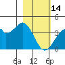 West Herbert Island tide chart for Tuesday, February 14, 2023