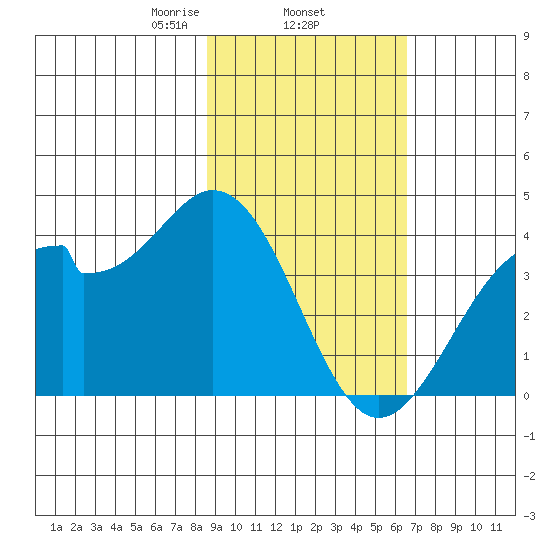 West Herbert Island tide chart for Wednesday, February 15, 2023