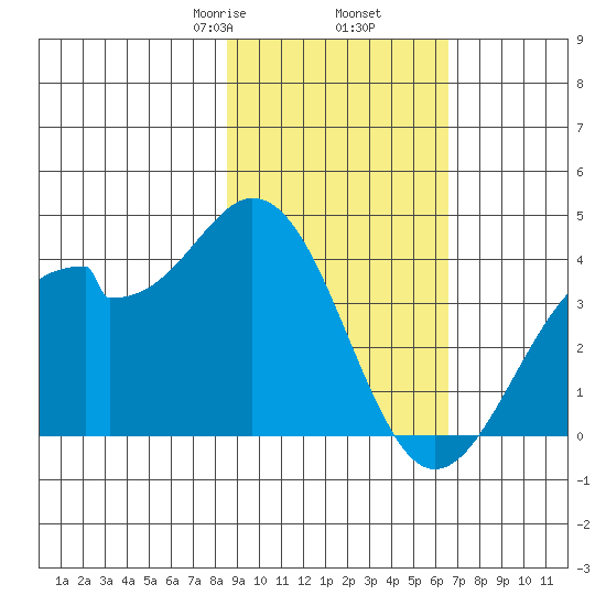West Herbert Island tide chart for Thursday, February 16, 2023