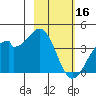 West Herbert Island tide chart for Thursday, February 16, 2023