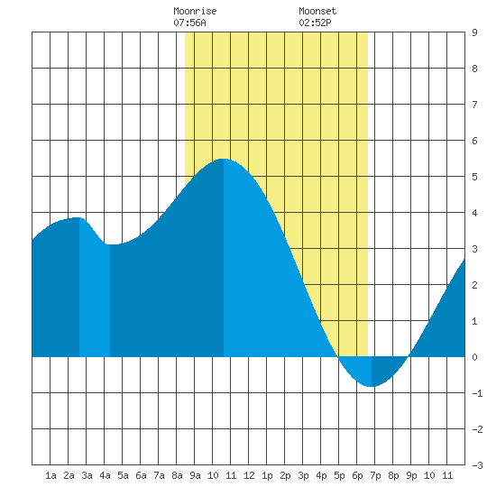 West Herbert Island tide chart for Friday, February 17, 2023