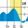 West Herbert Island tide chart for Saturday, February 18, 2023