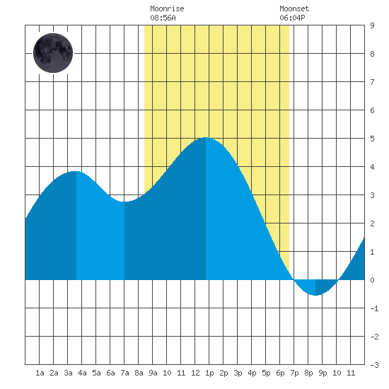 West Herbert Island tide chart for Sunday, February 19, 2023