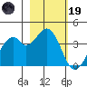 West Herbert Island tide chart for Sunday, February 19, 2023