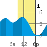 West Herbert Island tide chart for Wednesday, February 1, 2023