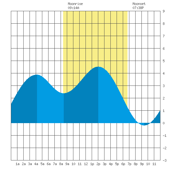 West Herbert Island tide chart for Monday, February 20, 2023